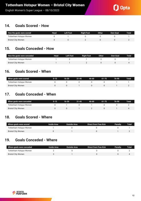 Tottenham Hotspur Women - Bristol City Women