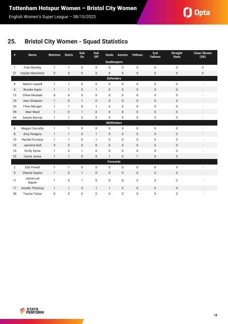 Tottenham Hotspur Women - Bristol City Women