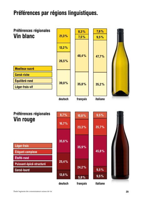 Étude consommateurs suisses de vin