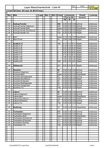 Layer Maschinentechnik - Liste M