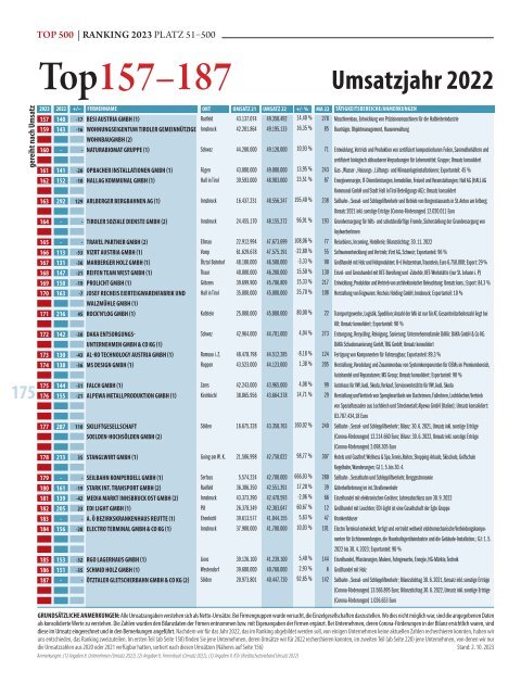 ECHO Top500 2023 - Das Original.