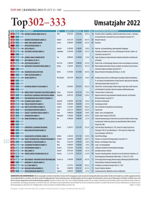 ECHO Top500 2023 - Das Original.