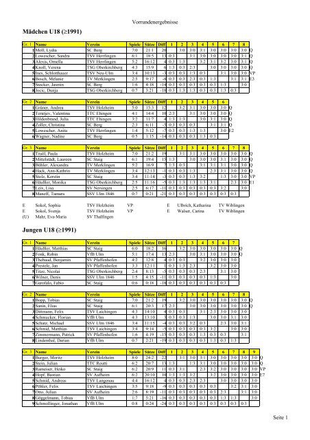 Mädchen U18 (≥1991) Jungen U18 (≥1991) - beim TSV Holzheim