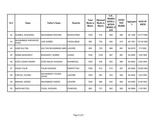 UHS, 1st BDS Merit List 2012