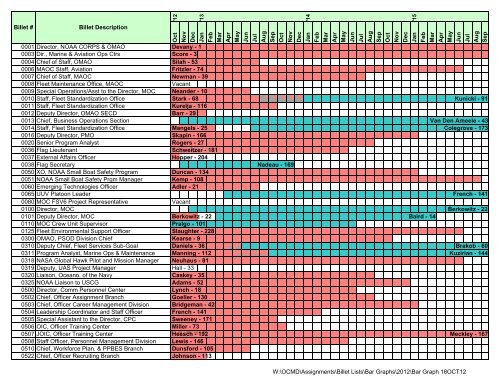 Billet Lists\Bar Graphs - NOAA Corps Commissioned Personnel ...