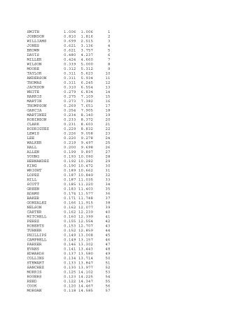 Frequency of Surnames