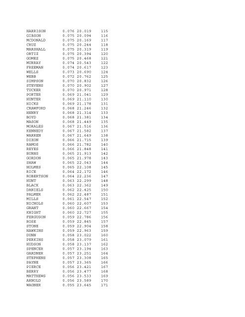 Frequency of Surnames