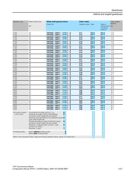 Configuration Manual Synchronous Motors 1FK7 - Siemens ...