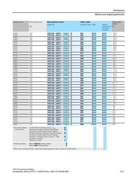 Configuration Manual Synchronous Motors 1FK7 - Siemens ...