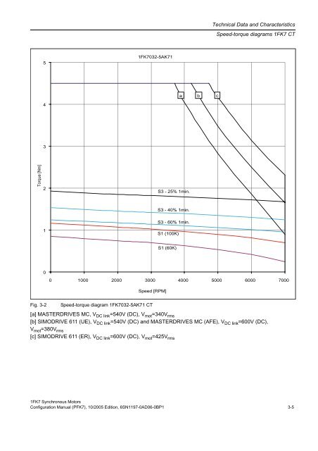 Configuration Manual Synchronous Motors 1FK7 - Siemens ...