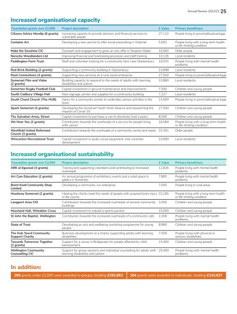 SCF Annual Review 2022-23