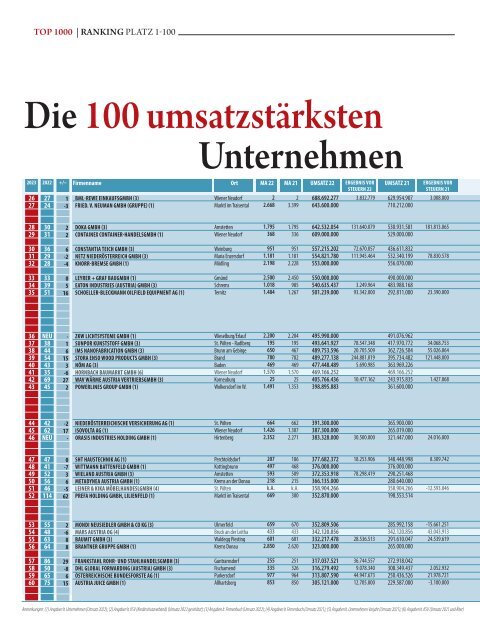 ECHO Top1000 Niederösterreich 2023