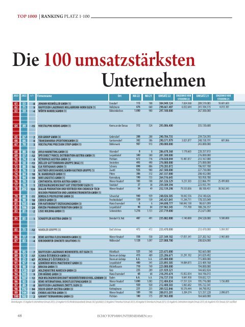 ECHO Top1000 Niederösterreich 2023