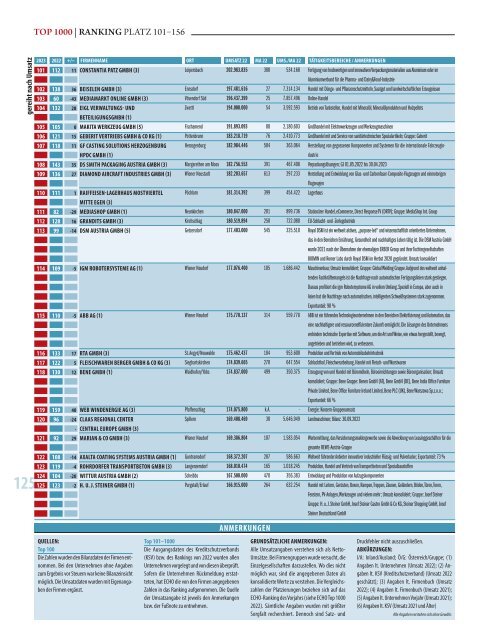 ECHO Top1000 Niederösterreich 2023