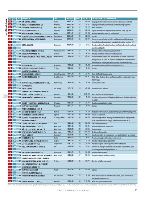 ECHO Top1000 Niederösterreich 2023