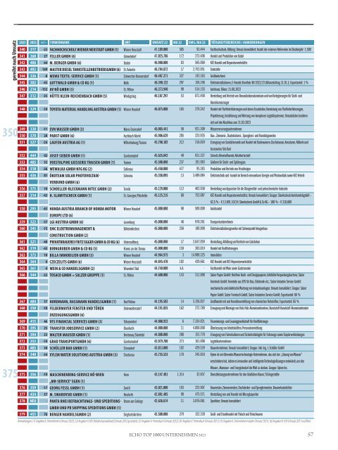 ECHO Top1000 Niederösterreich 2023