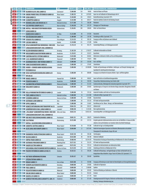 ECHO Top1000 Niederösterreich 2023