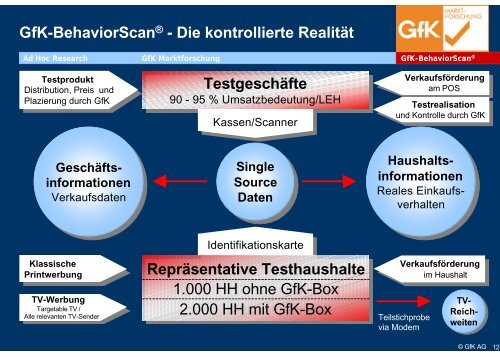 GfK-BehaviorScan - Versuchsszenarien