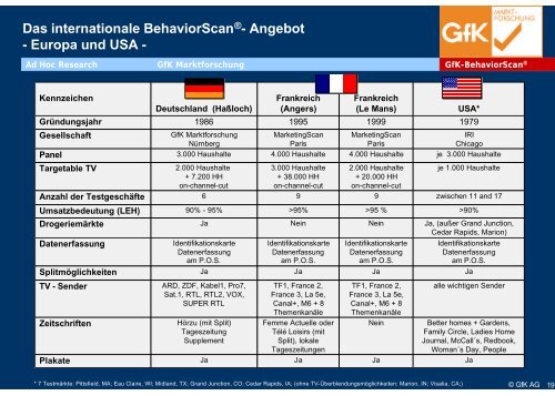 GfK-BehaviorScan - Versuchsszenarien