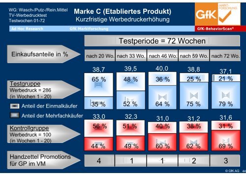 GfK-BehaviorScan - Versuchsszenarien