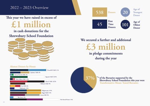 Shrewsbury School Foundation - Annual Report & Donor Roll - 2022 - 2023