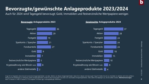 Umfrage Geldanlage 2023/2024