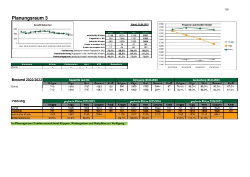 Kita-Bedarfsplanung Schuljahre 2023-2026