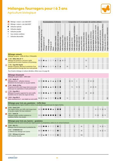 Info Production végétale