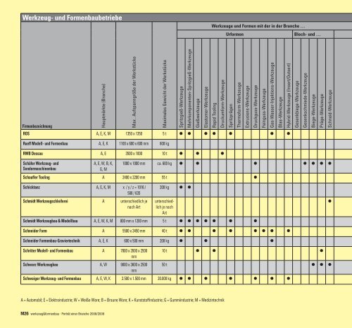 porträt einer branche dritter teil - Werkzeug und Formenbau