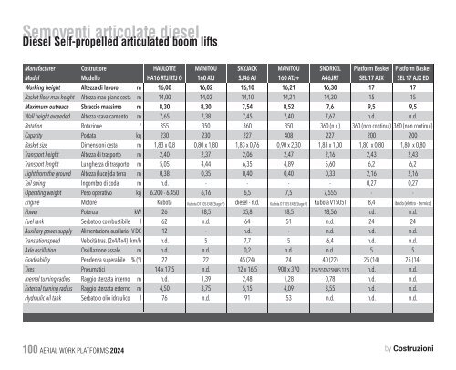 Construction Machinery Database - Aerial Work Platforms 2024