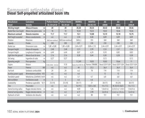 Construction Machinery Database - Aerial Work Platforms 2024