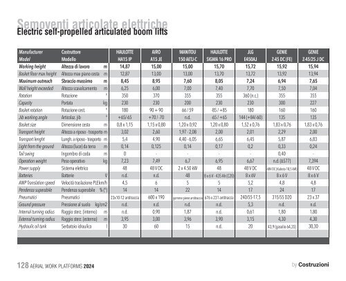 Construction Machinery Database - Aerial Work Platforms 2024