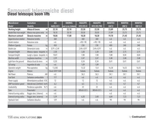 Construction Machinery Database - Aerial Work Platforms 2024