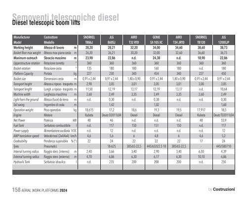 Construction Machinery Database - Aerial Work Platforms 2024