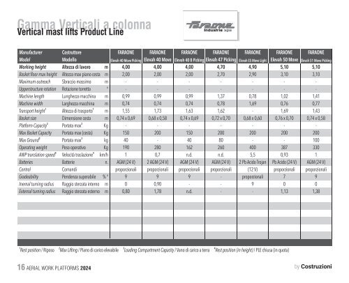 Construction Machinery Database - Aerial Work Platforms 2024