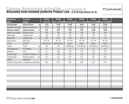 Construction Machinery Database - Aerial Work Platforms 2024