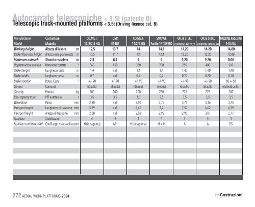 Construction Machinery Database - Aerial Work Platforms 2024