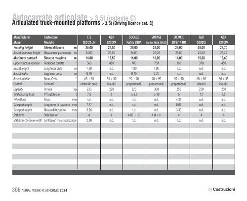 Construction Machinery Database - Aerial Work Platforms 2024