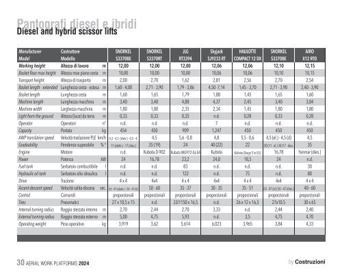 Construction Machinery Database - Aerial Work Platforms 2024