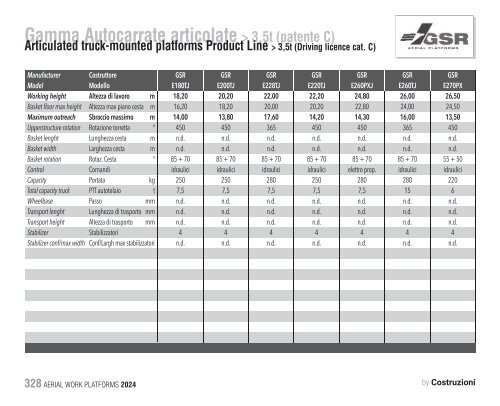 Construction Machinery Database - Aerial Work Platforms 2024