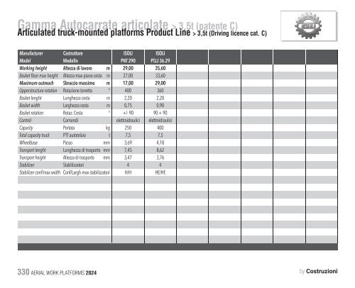 Construction Machinery Database - Aerial Work Platforms 2024