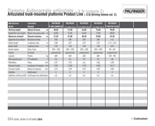 Construction Machinery Database - Aerial Work Platforms 2024