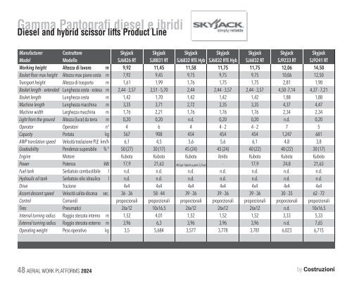 Construction Machinery Database - Aerial Work Platforms 2024