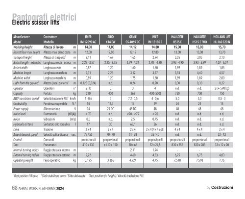 Construction Machinery Database - Aerial Work Platforms 2024