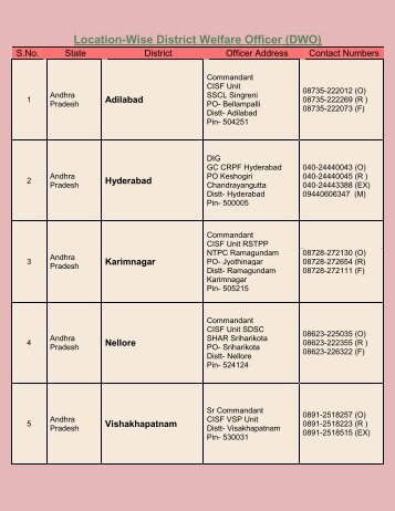 Location-Wise District Welfare Officer (DWO)