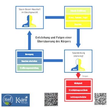 Übersäuerung des Körpers. Indizien einer hektischen Zeit? Was dagegen tun? OHNE Chemie sondern mit der Kraft der Natur.