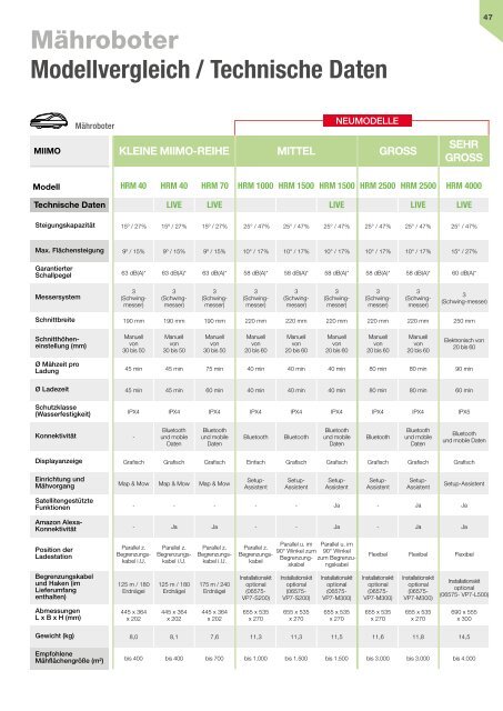 HONDA Gartengeräte-Gesamtkatalog 2024 - bei Deterding