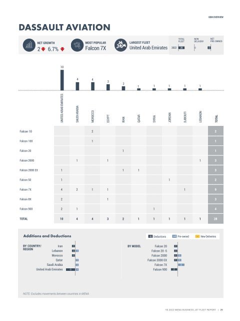 Business Fleet Report YE 2022 MENA