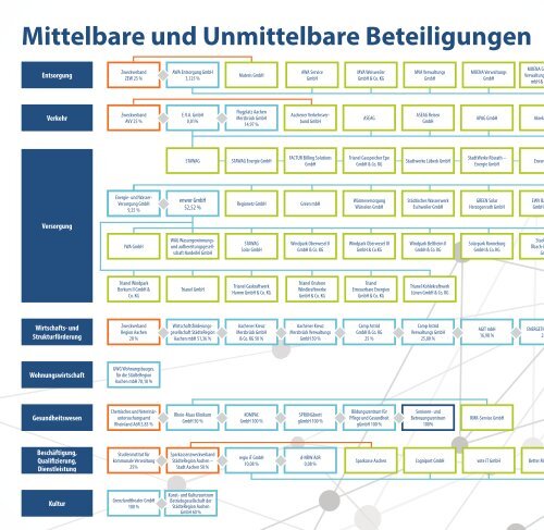 Beteiligungsbericht der StädteRegion Aachen zum Stichtag 31.12.2022