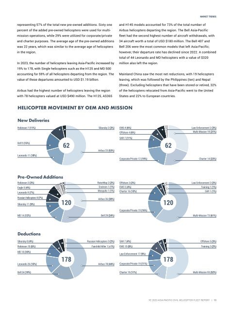 Helicopter Fleet Report YE 2023